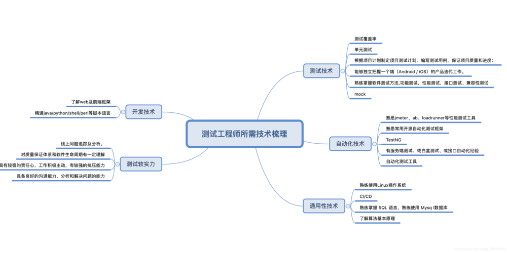 数据库工程师需要掌握哪些技术(数据库工程师必备技术：打造全面技能集)