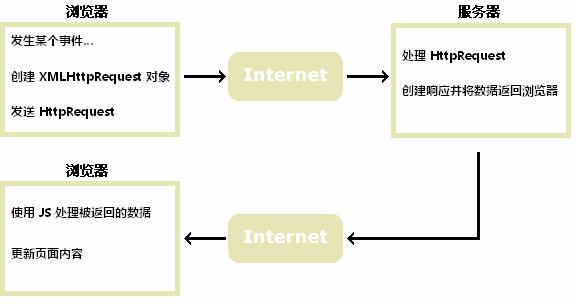 ajax原理是什么(ajax原理和实现步骤流程)