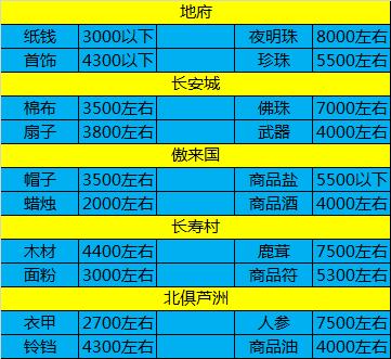 梦幻跑商路线价格表(梦幻多少级跑商最划算最新)