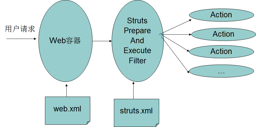 struts2是什么框架