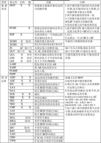 常用汇编指令的使用方法(常用汇编指令的使用方法，详解入门基础)