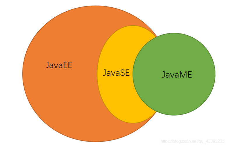 javase与javaee的区别(javase,javaee 和javaweb三者的区别)