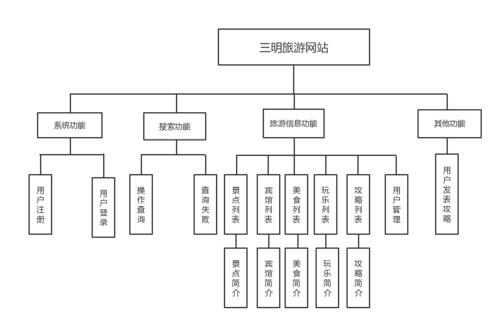 网页设计的一般步骤(网页设计的一般步骤是)