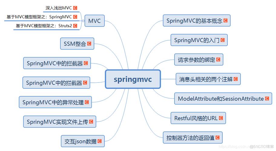 spring mvc组件有哪些(springmvc组成)