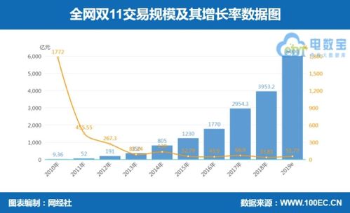 双十一成交额历年对比(双十一历年数据分析)