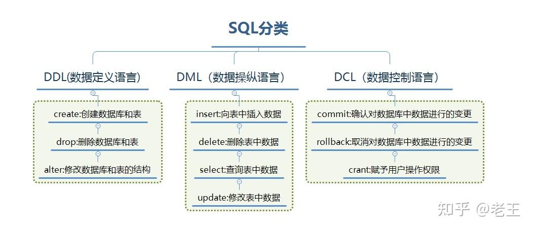 sql语句分为哪几类(sql语句主要分为)