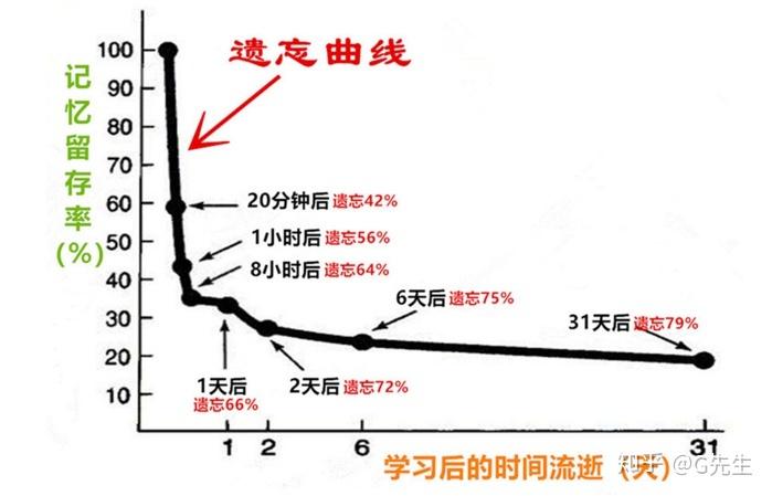 人类遗忘曲线(艾宾浩斯遗忘曲线的特点)