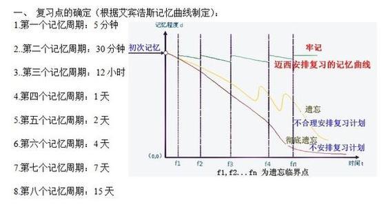 人类遗忘曲线(艾宾浩斯遗忘曲线的特点)