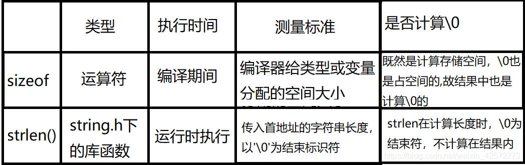 sizeof和strlen区别(c语言sizeof和strlen区别)