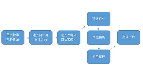 凡科建站怎么用(凡科建站流程文字说明)