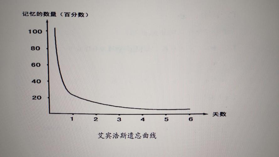 人类遗忘曲线(艾宾浩斯遗忘曲线的特点)