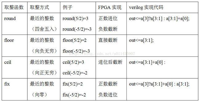 roundup函数是什么意思(round向上取整公式怎么用)