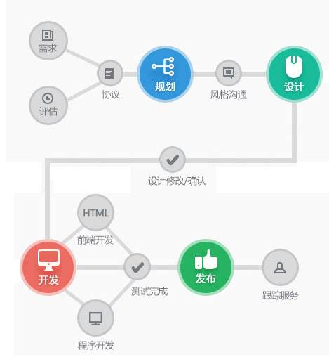 网页制作流程具体步骤(网页的制作流程)