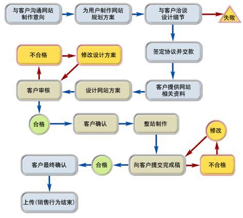 网页制作流程具体步骤(网页的制作流程)