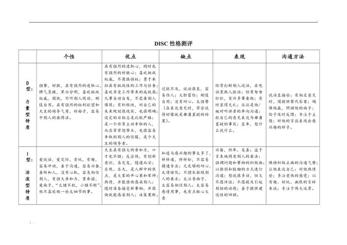 disc职业性格测试(disc四型人格分析)