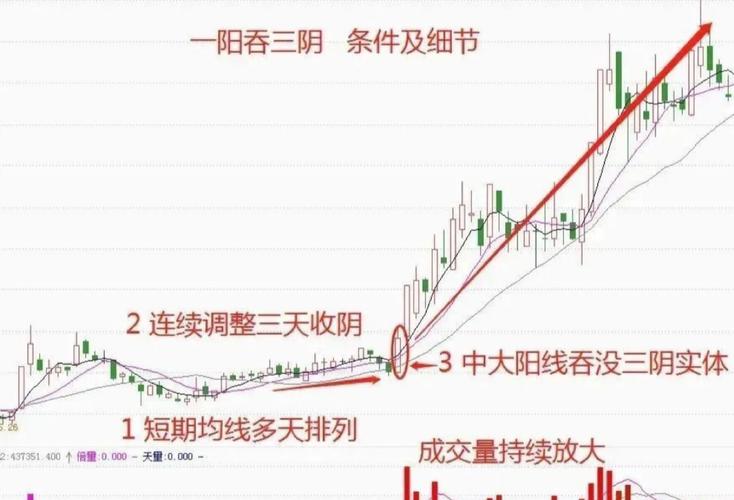 一阳吞三阴怎么玩(一阳吃三阴买入法)