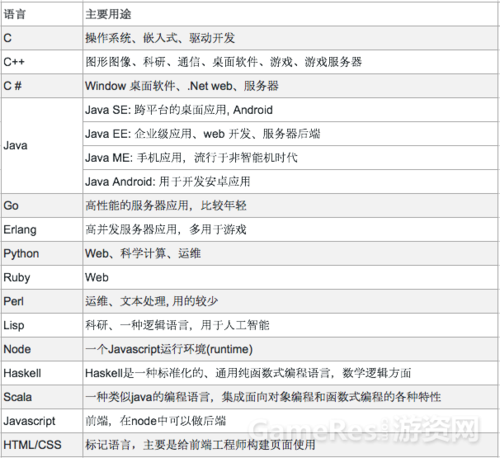 编程语言有哪些种类(编程语言有哪些种类和特点)