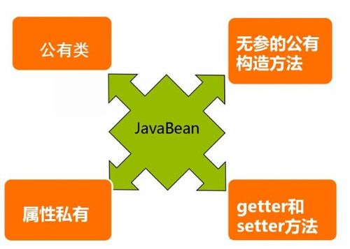 javabean是什么层(javabean的组成)