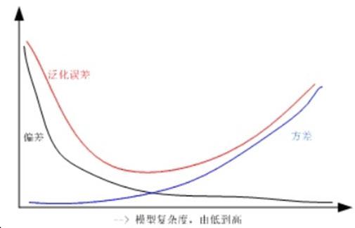 正则化解决什么问题(正则化：防止过拟合，提升模型泛化能力)