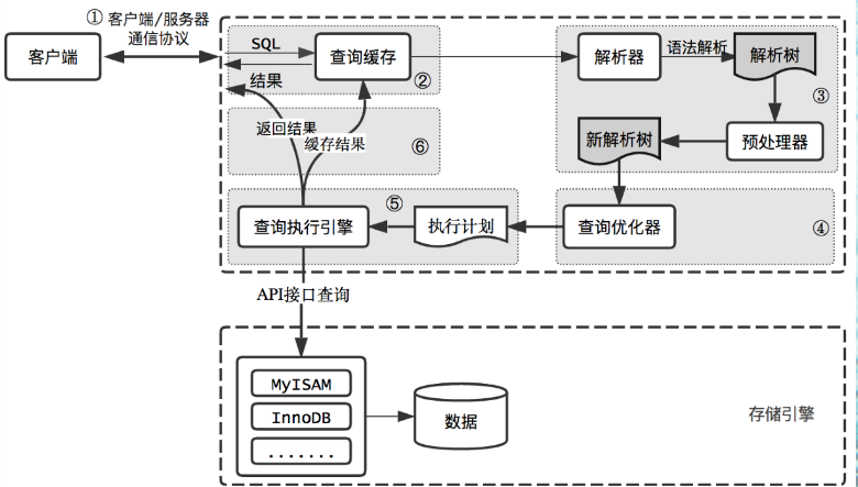 建立数据库的六个步骤(建立数据库有几种方法)