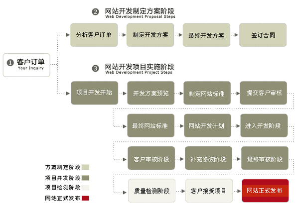 制作网站的步骤和过程(如何制作网站最简单的方法)