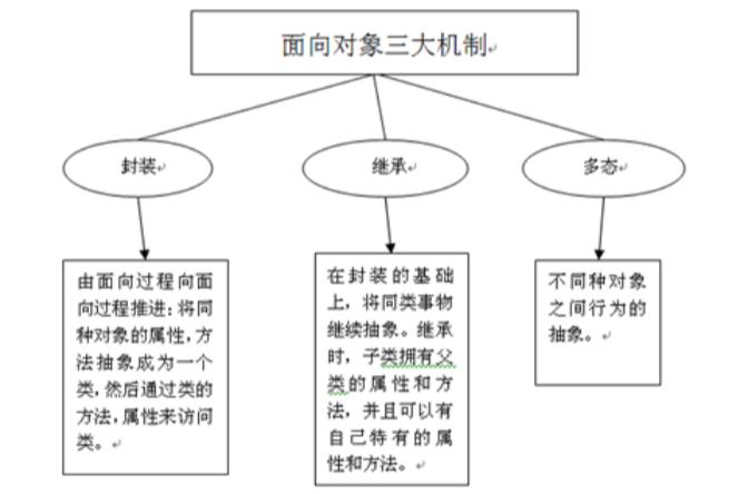 什么是面向对象(面向对象,编程范式详解)