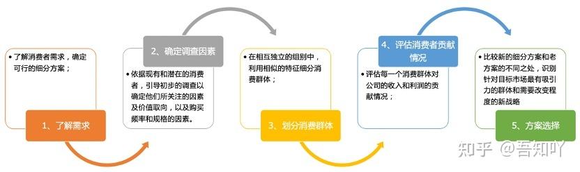 stp分析(STP分析的步骤是什么)