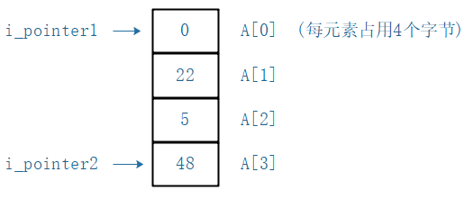 指向一维数组的指针是什么