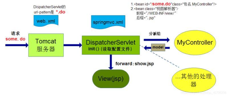 什么是springmvc框架