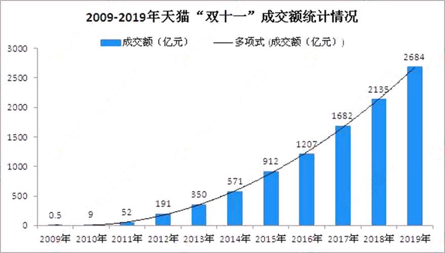 双十一总成交额(23年双11成交总额)