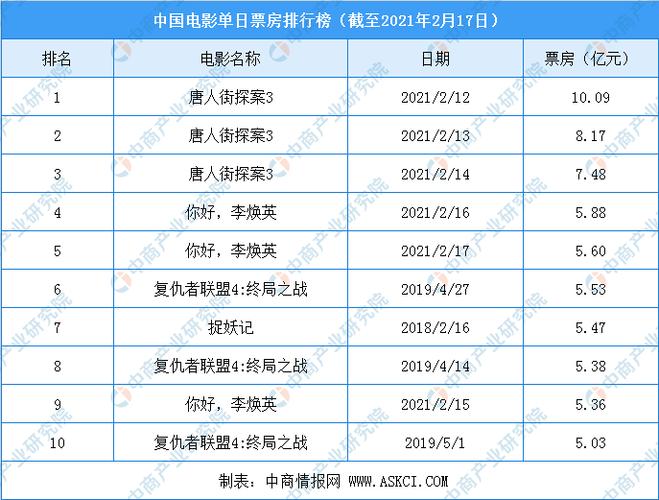 实时票房统计(电影票房排名)