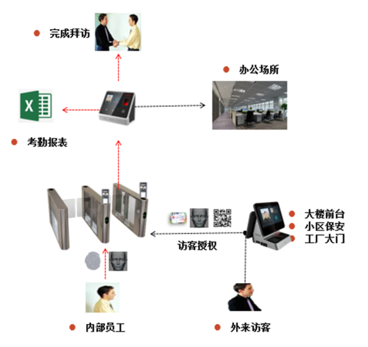 门禁考勤管理系统(门禁考勤一体化,提升企业安全管理)