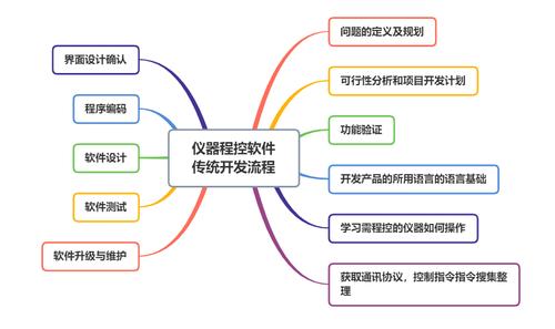 应用软件开发(开发软件的基本流程)