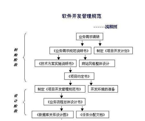 应用软件开发(开发软件的基本流程)