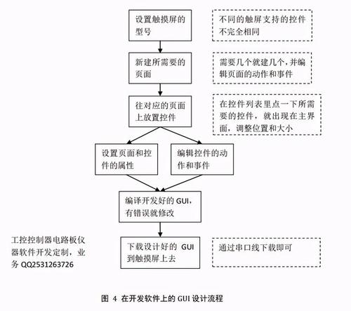 工控项目软件开发(工控软件开发流程)