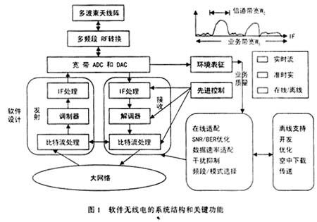 软件无线电分层体系结构(软件无线电原理与实现)