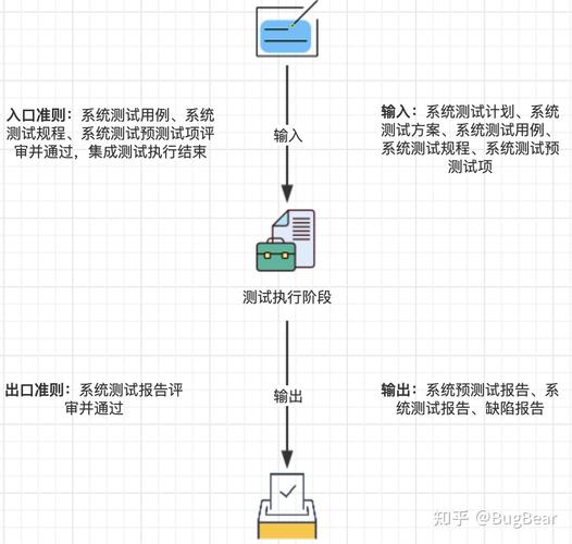 软件测试按照不同阶段(软件测试按阶段划分的话分别包含哪些阶段)