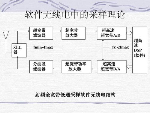 软件无线电分层体系结构(软件无线电原理与实现)