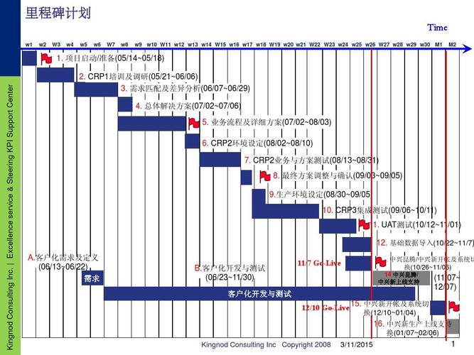 软件开发里程碑节点(软件开发里程碑计划)