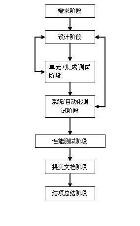 软件测试的流程和方法(软件测试流程与方法)