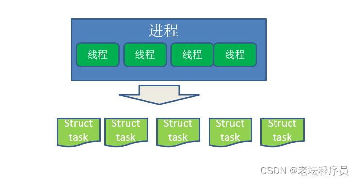 进程和线程的区别(Linux进程和线程的区别)