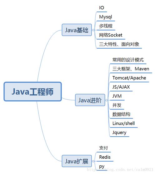 学了java可以应聘什么职业(学java能应聘什么职位)