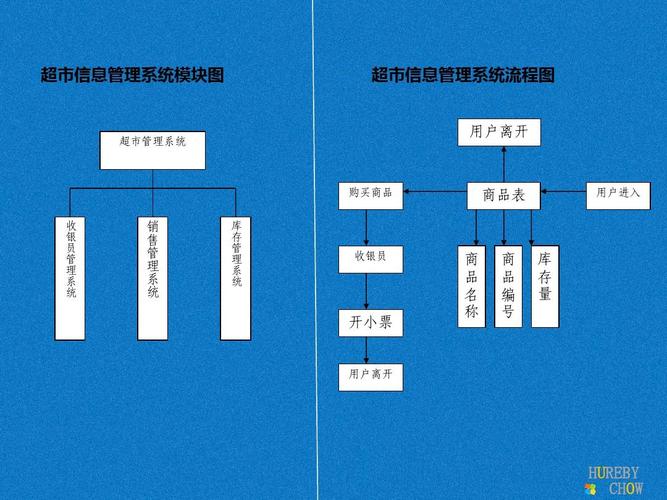 超市管理系统(数据库管理系统)