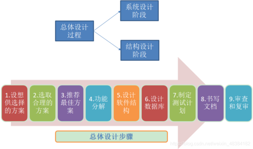 软件工程总体设计文档(软件工程总体设计基本原理)