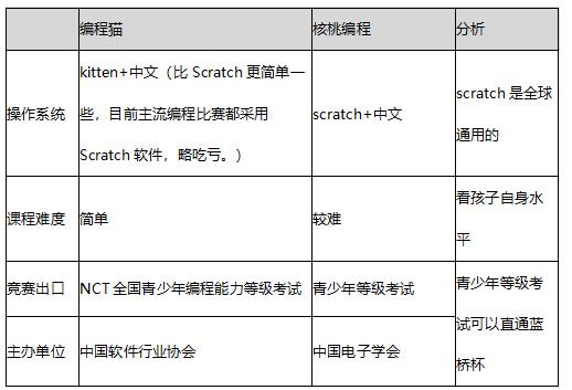 电脑编程是学什么的(核桃编程课程收费标准2023)