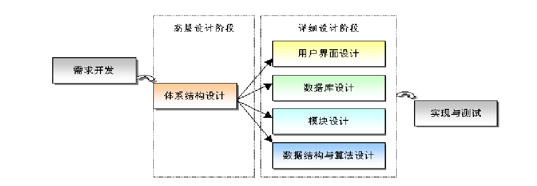 软件工程总体设计文档(软件工程总体设计基本原理)