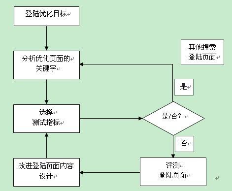 网页设计步骤(网页设计步骤流程)