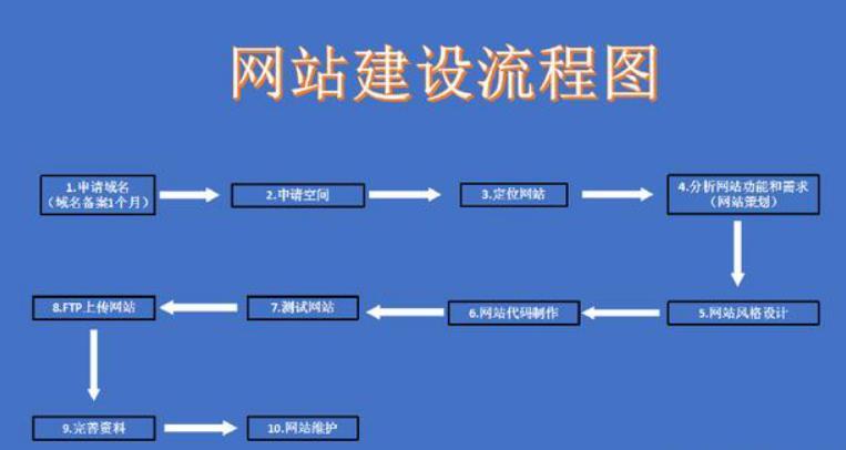 网页设计步骤(网页设计步骤流程)