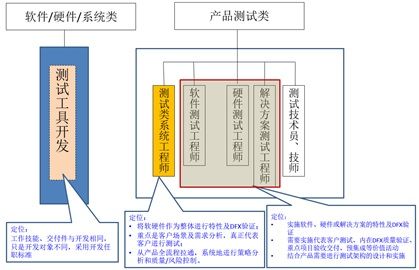 硬件和软件测试哪个好(硬件测试与软件测试哪个好)