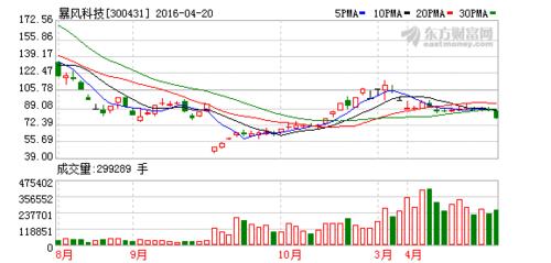 暴风集团股票(暴风科技股票最新消息)